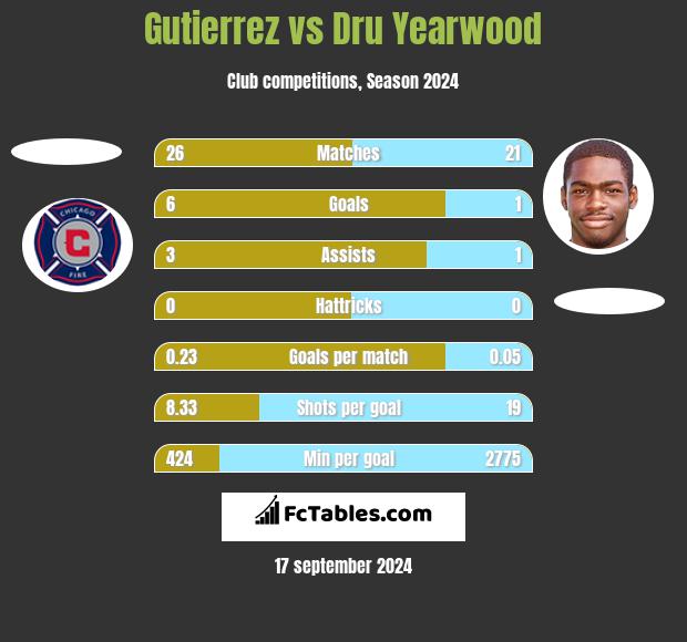 Gutierrez vs Dru Yearwood h2h player stats