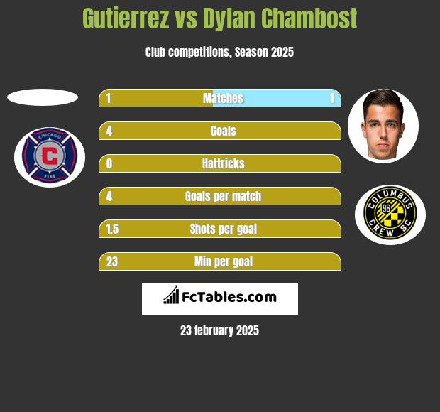 Gutierrez vs Dylan Chambost h2h player stats