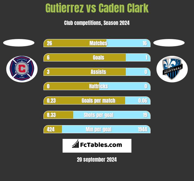 Gutierrez vs Caden Clark h2h player stats