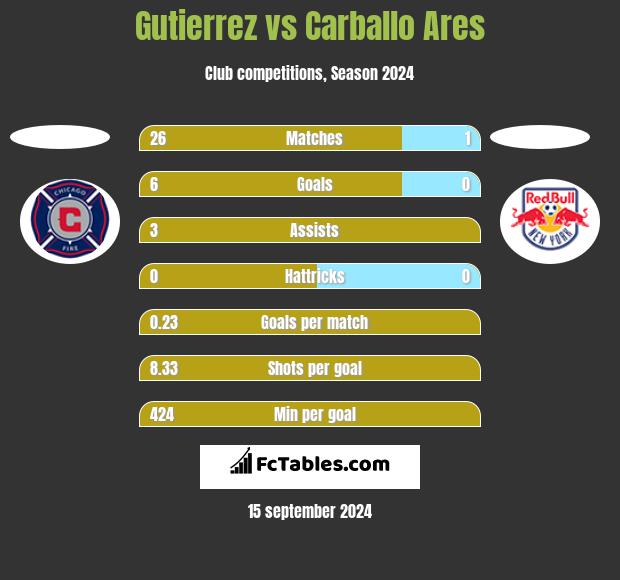 Gutierrez vs Carballo Ares h2h player stats