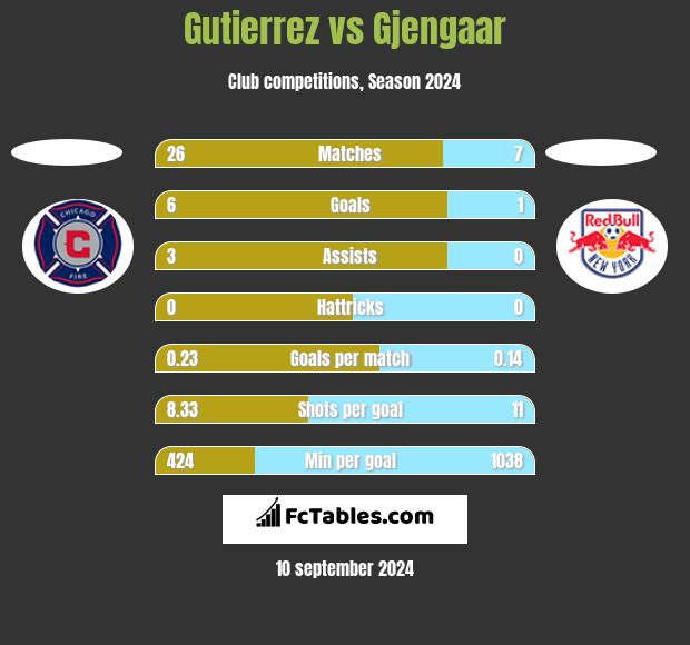 Gutierrez vs Gjengaar h2h player stats