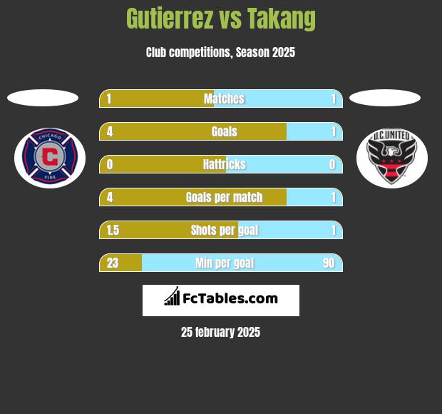 Gutierrez vs Takang h2h player stats