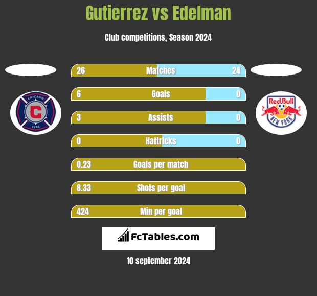 Gutierrez vs Edelman h2h player stats