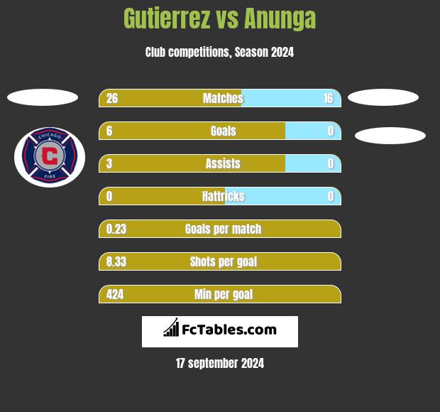 Gutierrez vs Anunga h2h player stats