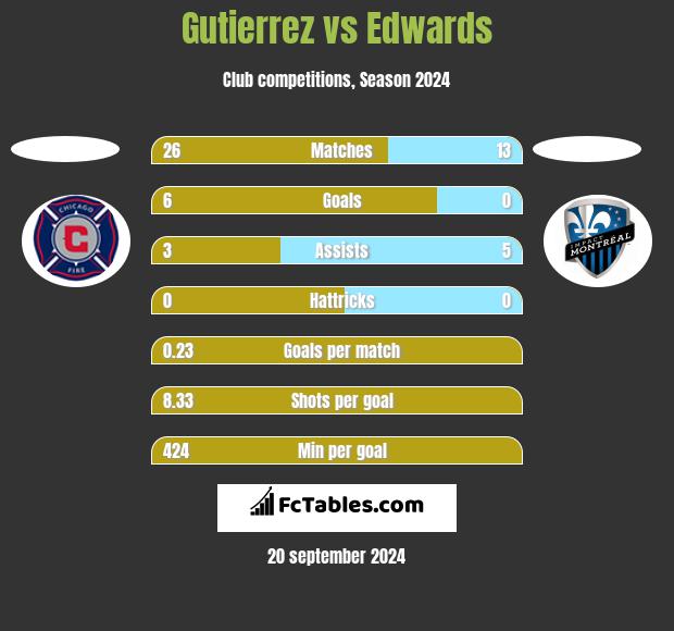 Gutierrez vs Edwards h2h player stats