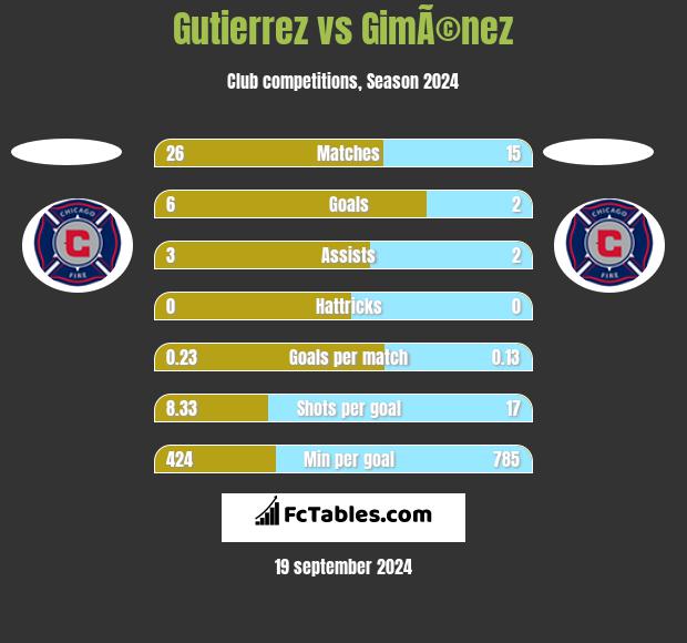 Gutierrez vs GimÃ©nez h2h player stats