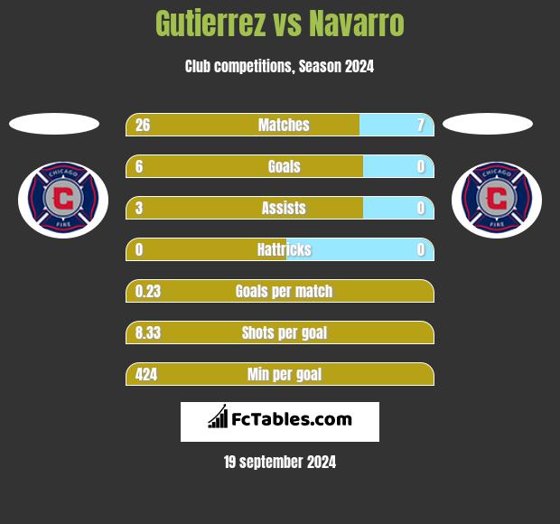 Gutierrez vs Navarro h2h player stats