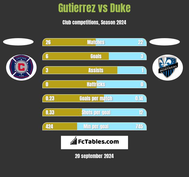 Gutierrez vs Duke h2h player stats