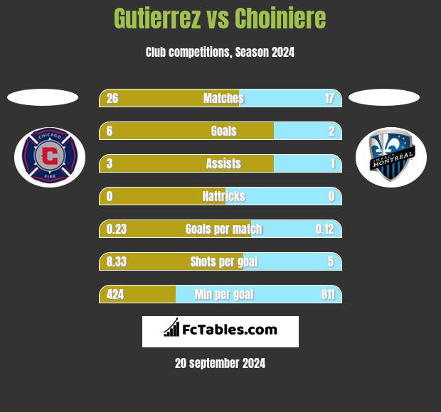 Gutierrez vs Choiniere h2h player stats