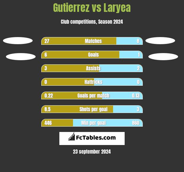 Gutierrez vs Laryea h2h player stats