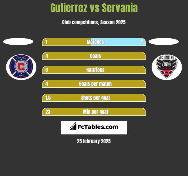 Gutierrez vs Servania h2h player stats