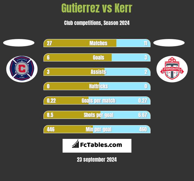 Gutierrez vs Kerr h2h player stats