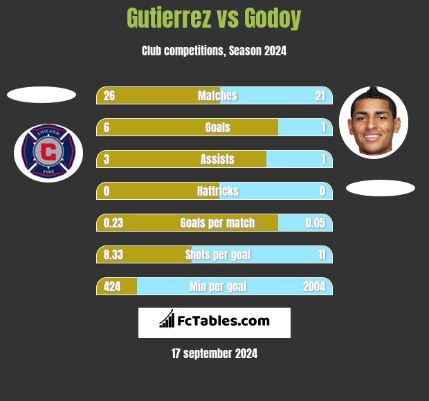 Gutierrez vs Godoy h2h player stats