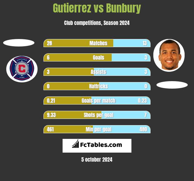 Gutierrez vs Bunbury h2h player stats