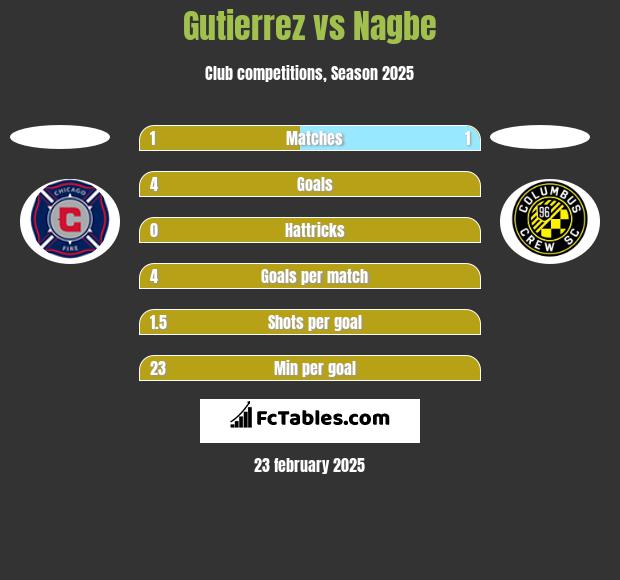 Gutierrez vs Nagbe h2h player stats