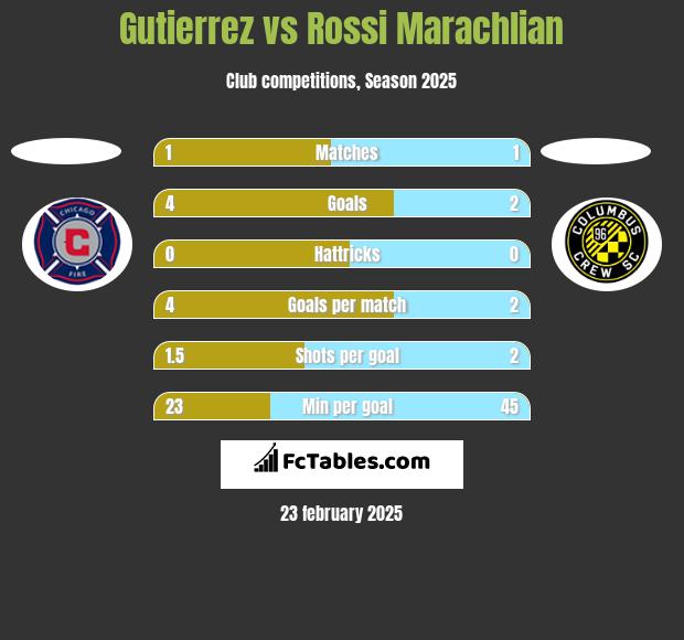 Gutierrez vs Rossi Marachlian h2h player stats