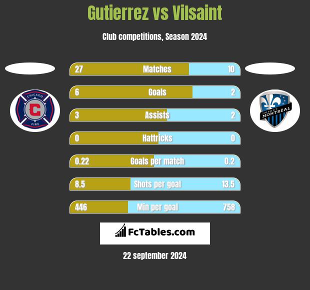 Gutierrez vs Vilsaint h2h player stats