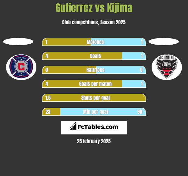 Gutierrez vs Kijima h2h player stats