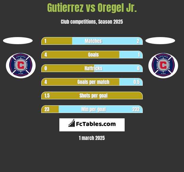 Gutierrez vs Oregel Jr. h2h player stats