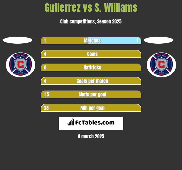 Gutierrez vs S. Williams h2h player stats