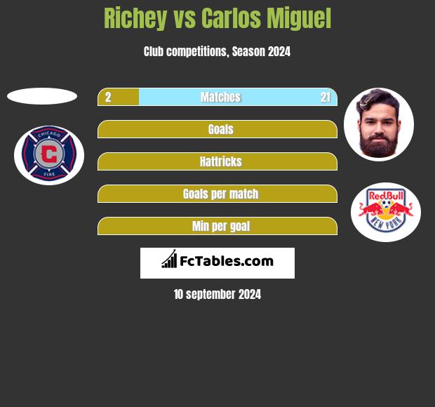 Richey vs Carlos Miguel h2h player stats