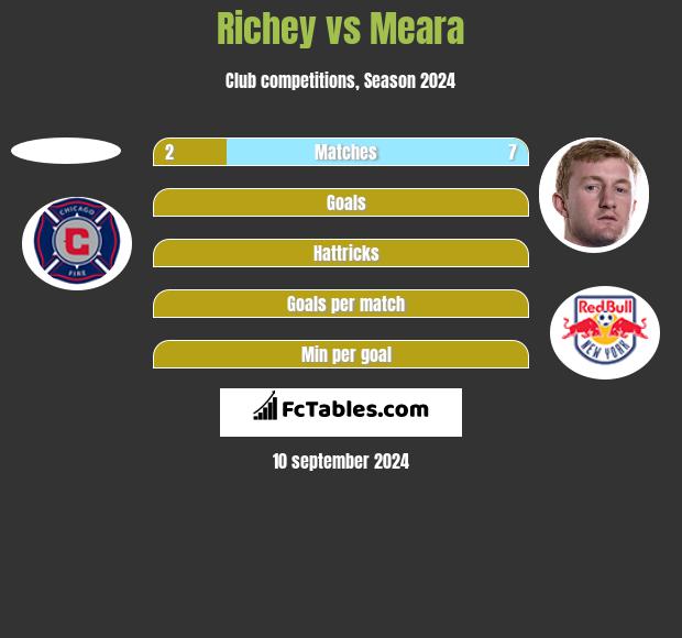 Richey vs Meara h2h player stats