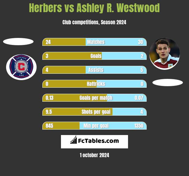 Herbers vs Ashley R. Westwood h2h player stats