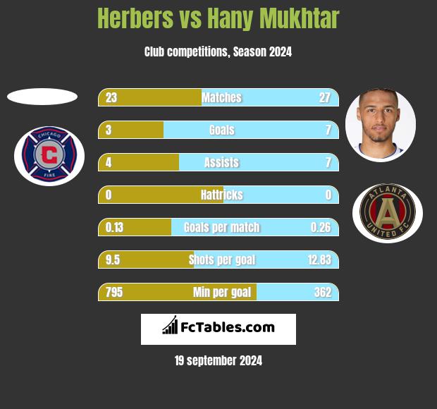 Herbers vs Hany Mukhtar h2h player stats