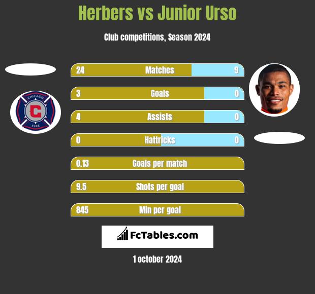 Herbers vs Junior Urso h2h player stats