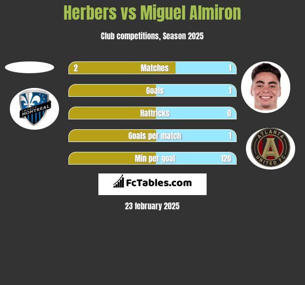 Herbers vs Miguel Almiron h2h player stats