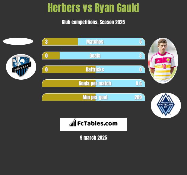 Herbers vs Ryan Gauld h2h player stats