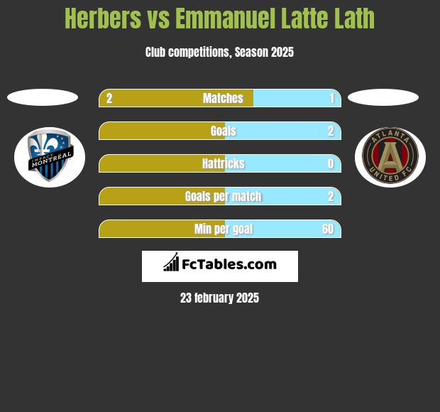 Herbers vs Emmanuel Latte Lath h2h player stats