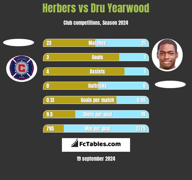 Herbers vs Dru Yearwood h2h player stats