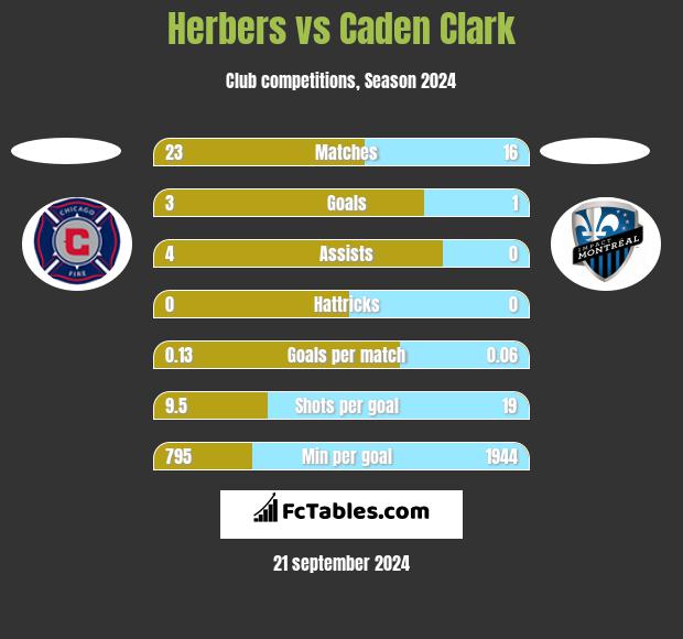 Herbers vs Caden Clark h2h player stats