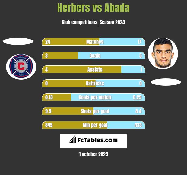 Herbers vs Abada h2h player stats