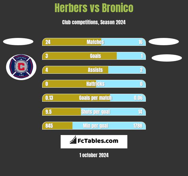 Herbers vs Bronico h2h player stats