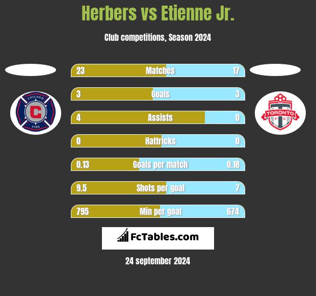 Herbers vs Etienne Jr. h2h player stats