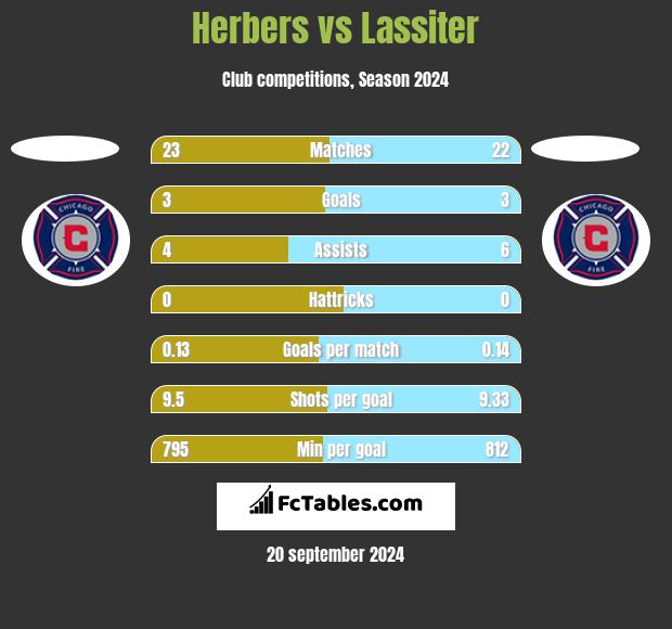 Herbers vs Lassiter h2h player stats