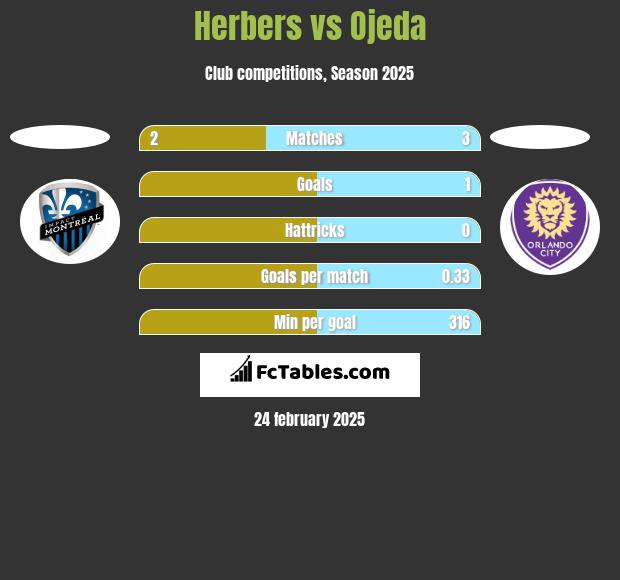 Herbers vs Ojeda h2h player stats