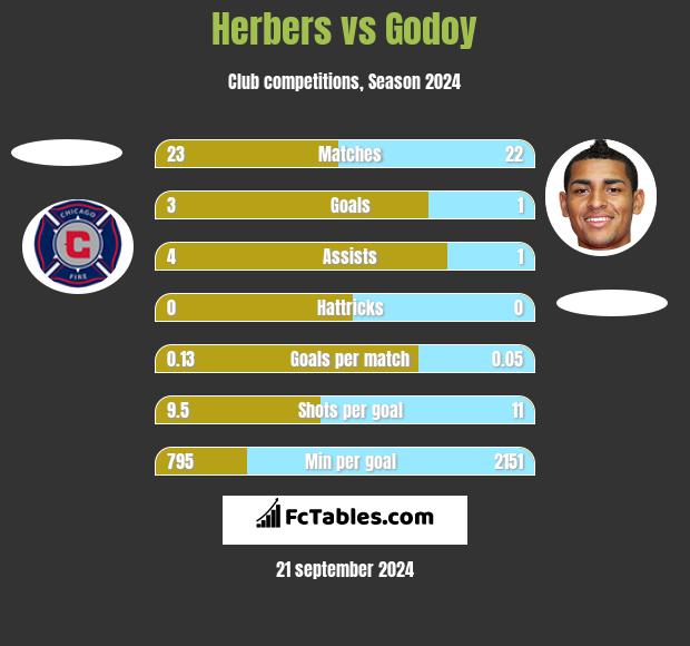 Herbers vs Godoy h2h player stats