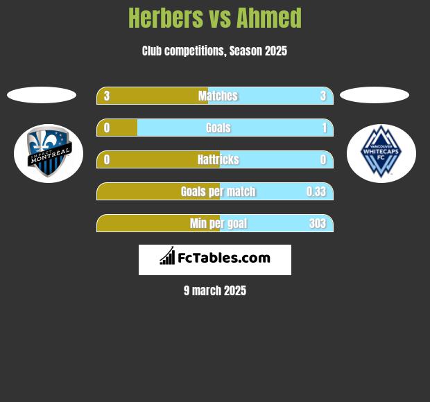 Herbers vs Ahmed h2h player stats