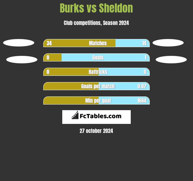 Burks vs Sheldon h2h player stats