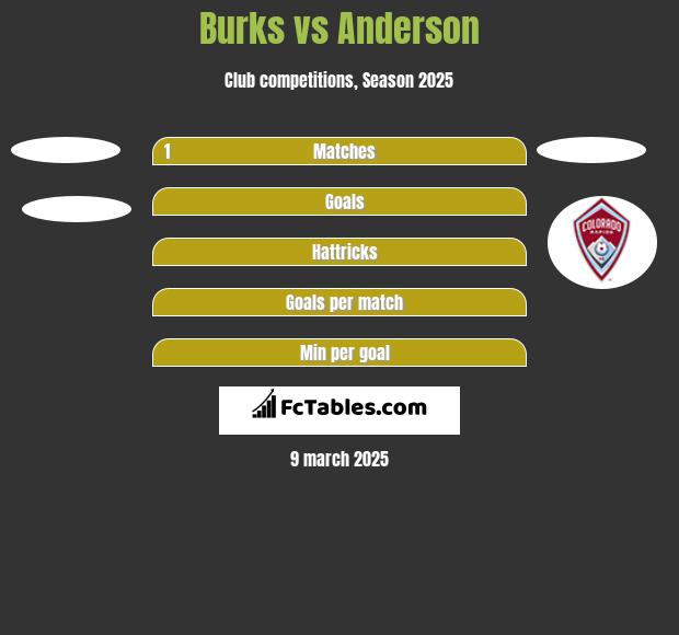 Burks vs Anderson h2h player stats