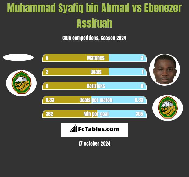 Muhammad Syafiq bin Ahmad vs Ebenezer Assifuah h2h player stats