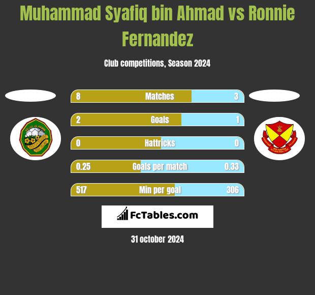 Muhammad Syafiq bin Ahmad vs Ronnie Fernandez h2h player stats