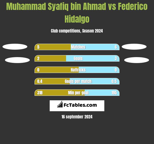 Muhammad Syafiq bin Ahmad vs Federico Hidalgo h2h player stats