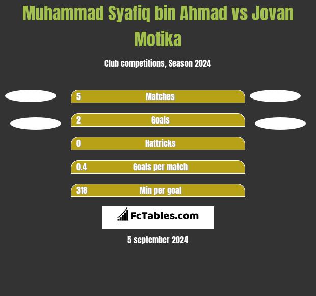 Muhammad Syafiq bin Ahmad vs Jovan Motika h2h player stats