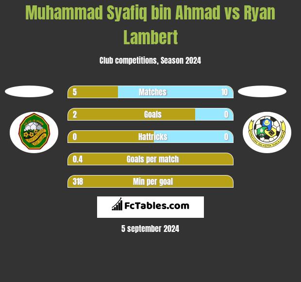 Muhammad Syafiq bin Ahmad vs Ryan Lambert h2h player stats