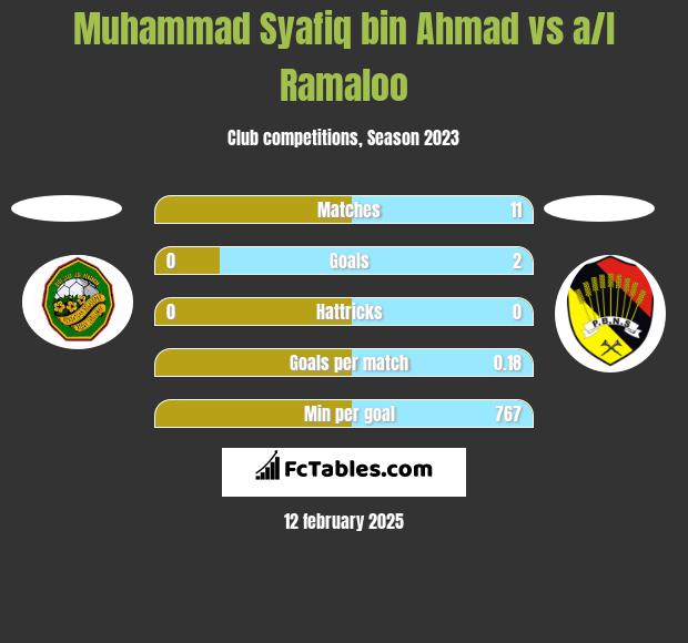 Muhammad Syafiq bin Ahmad vs a/l Ramaloo h2h player stats