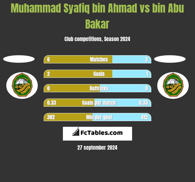 Muhammad Syafiq bin Ahmad vs bin Abu Bakar h2h player stats